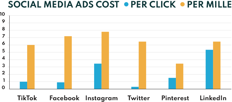 A Bar Graph Showing Social Media Ads Cost Per Click & Per Mille. Tiktok at 1 per click, 6 per mille. Facebook at .9 per click, 7.2 per mille, Instagram at 3.4 per click, 7.8 per mille, Twitter at .3 per click, 6.5 per mille. Pinterest at 1.5 per click, 3.5 per mille. LinkedIn at 5.3 per click, 6.5 per mille.