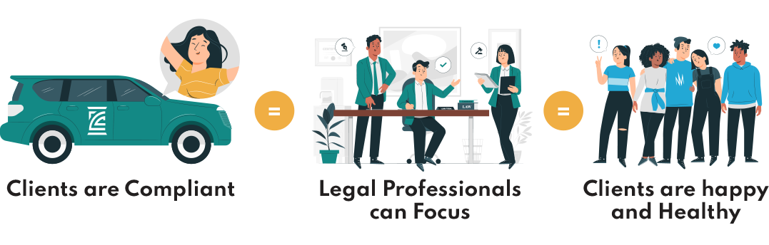 Clients are Compliant: A happy client in a car = Legal Professionals can Focus: A team of medical professionals working = Clients are happy and healthy: A group of clients enjoying life.