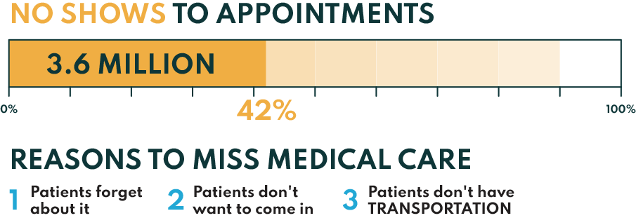 No Shows To Appointments Chart showing 3.6 million people miss medical care because of transportation barriers & according to a Journal of the American Medical Association study, an average of 42% of appointments become no-shows. 3 Reasons to Miss Medical Care: 1. Patients forget about it. 2. Patients don't want to come in. 3. Patients don't have TRANSPORTATION.