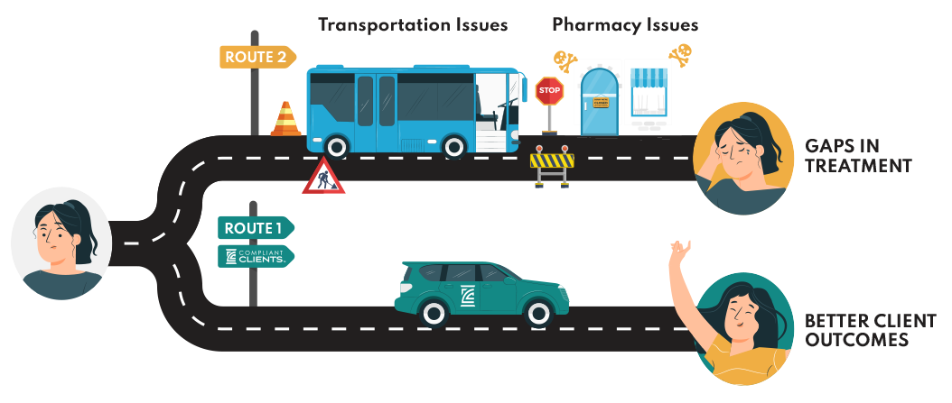 Roadmap Infographic: Route 1 with Compliant Clients, Taking Clients to Better Outcomes. Route 2 with transportation issues & Pharmacy Issues Resulting in Gaps In Treatment